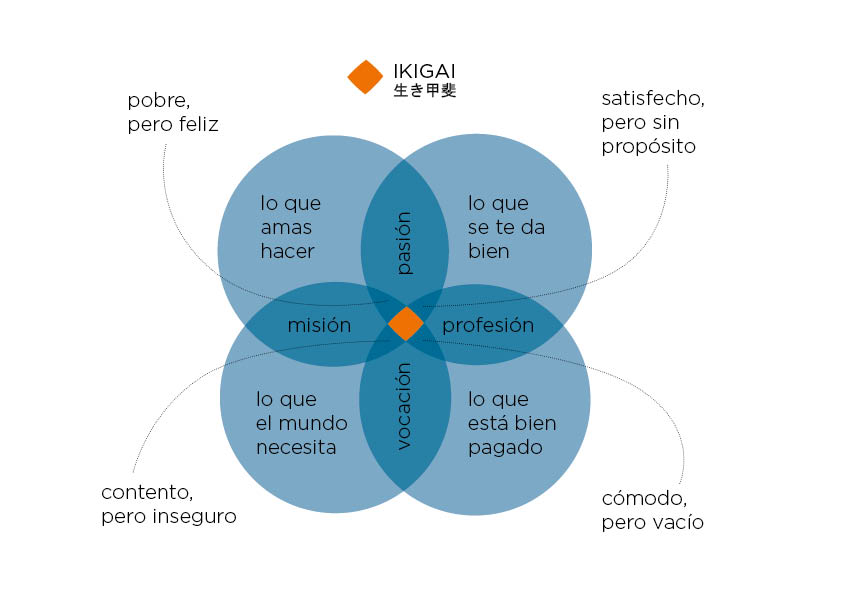 Diagrama cl&aacute;sico del Ikigai: cuatro c&iacute;rculos (lo que amas hacer, lo que se te da bien, lo que el mundo necesita, lo que est&aacute; bien pagado) que se cruzan en el centro.