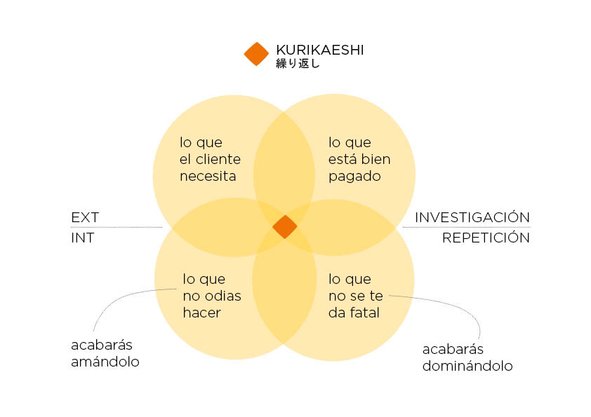 Diagrama del Kurikaeshi: cuatro c&iacute;rculos (lo que el cliente necesita, lo que est&aacute; bien pagado, lo que no odias hacer, lo que no se te da fatal) que se cruzan en el centro.